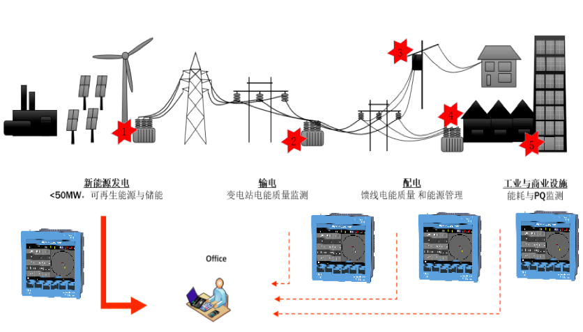 電能質量在線監控系統(圖1)